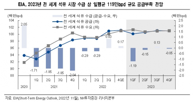 단기 유가 강세 전망…에너지 투자 비중확대 유효