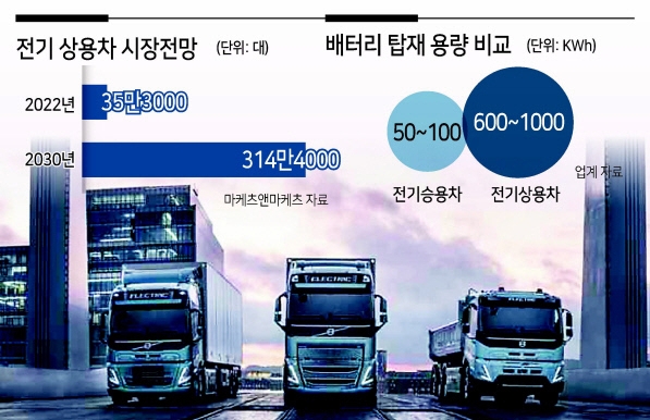 K-배터리 ‘전기상용차 300만대 시장’ 정조준