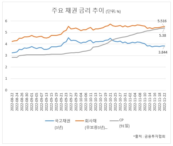 ABCP 금리 20% 육박에 대기업도 현금확보 비상…자금경색 위기 언제까지