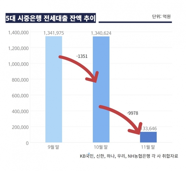 월세 65만원인데 전세 이자는 66만원…2030, 이러니 종잣돈 만들기 힘들지