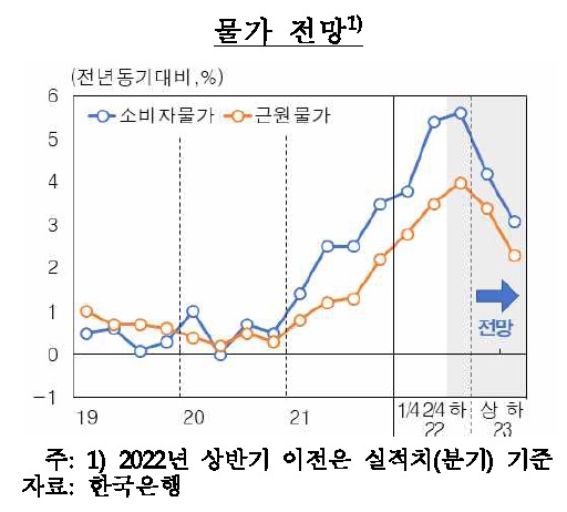 한은 “내년 물가상승률 3% 중반 전망”…통화정책 ‘물가 중점’