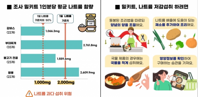 서울보건환경연구원 “밀키트, 나트륨 하루 기준치 초과”