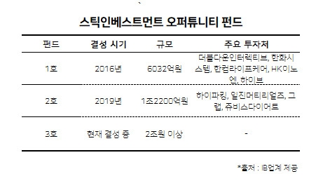 펀딩 존재감 뽐낸 스틱인베스트먼트, 엑시트도 박차