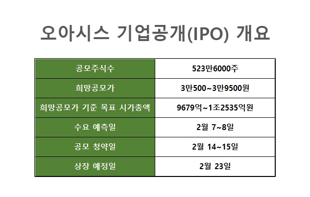 [IPO 인터뷰] 안준형 대표 “업계 ‘유일 흑자’ 오아시스에겐 ‘혹한기’가 오히려 상장 적기”
