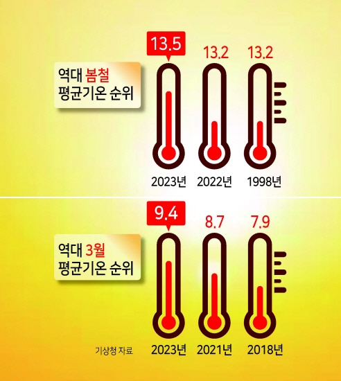 올봄 기온, 역대 가장 높았다