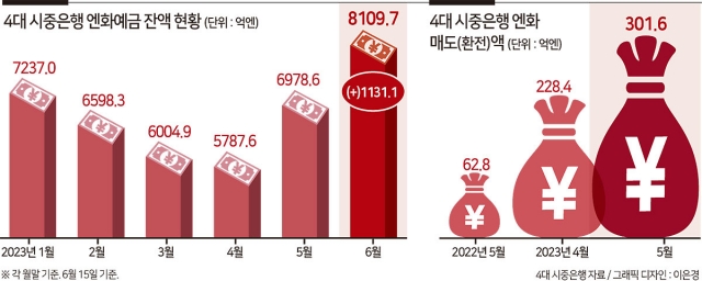이번엔 ‘바이재팬’…엔화예금, 일본 증시에 ‘엔테크족’ 몰린다[머니뭐니]