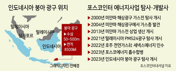 포스코인터내셔널, 인니서 ‘제2 자원개발 신화’ 쏘다