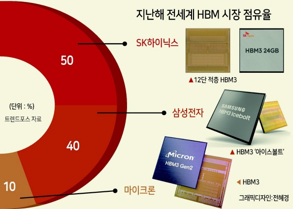 삼성 SK AI칩 가속기