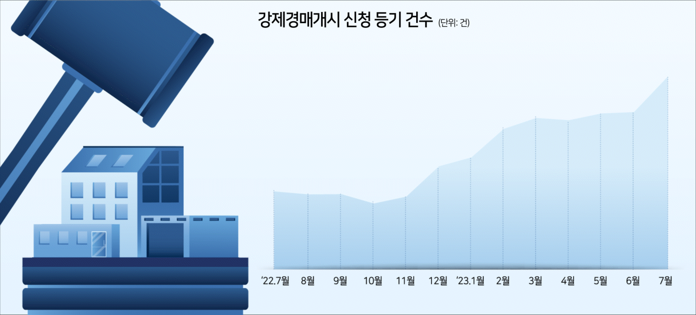 설마했던 ‘빨간 압류 딱지’ 올해 이정도였어?…강제경매 폭증 [부동산360]