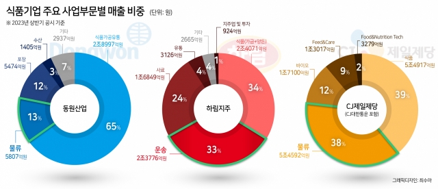 “바다에서 식탁까지 접수”…동원·하림, ‘물류’에 꽂힌 이유 [푸드360]