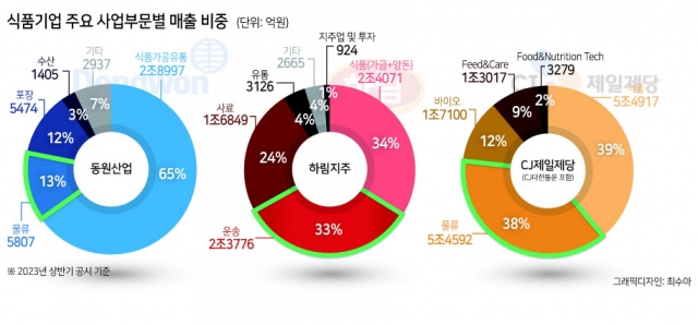 ‘바다에서 식탁까지’ 물류 사업 확장하는 식품그룹들