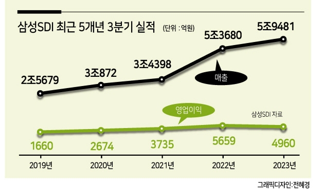 삼성SDI, 매출 5조9481억원...3분기 기준 “역대 최대”