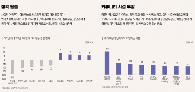 지제역 반도체밸리 쌍용 더 플래티넘, 수영에서 골프까지... 커뮤니티 강좌 무상으로 제공