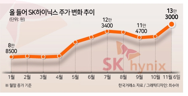 하이닉스 시총 2위 기대감...반도체 부품주 더 신났다