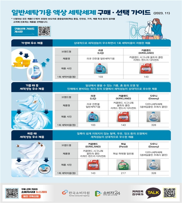 “가성비 좋은 일반세탁기용 액상 세제, ‘리큐’ ‘커클랜드’ 제품”
