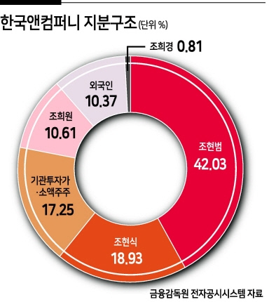 맏형의 반격...한국타이어 또 ‘형제의 난’