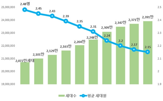 [‘발등의불’ 저출산고령화]전체 세대 40% 이상 ‘나혼자산다’…70대 이상이 가장 많아