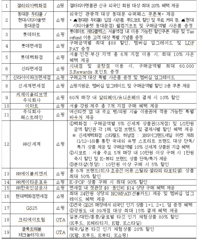 ‘코그세’ 외국인의 한국여행 가심비-가성비 높인다