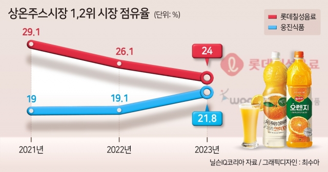 롯데칠성·웅진식품 ‘치열한 경쟁’…주스업계 지각변동? [푸드360]