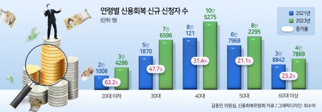 “채무탕감 해줄테니 건당 15만원 내라” 함정…채무구제 ‘사각지대’[미래를 저당잡힌 청년들⑤]