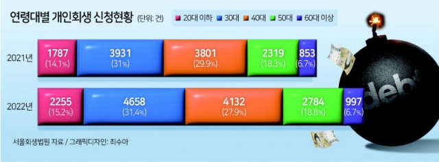 ‘금융문맹’ 20대 청년층 빚 갚는 법도 잘 모른다 [미래를 저당잡힌 청년들 <중>]