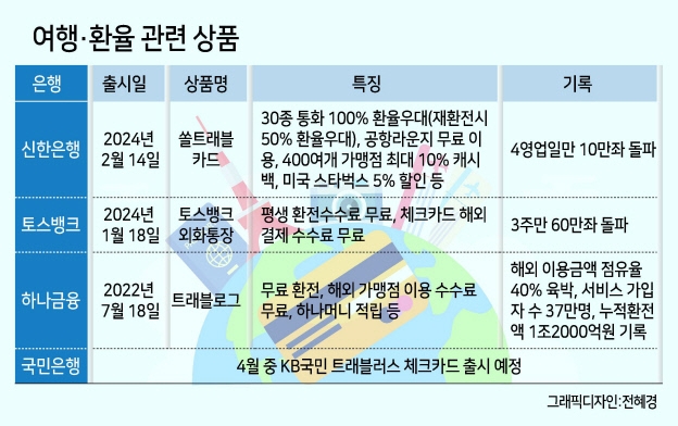 신한銀 ‘쏠트래블’카드, 10만좌 돌파...가열되는 외환전쟁