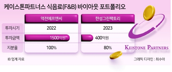 케이스톤파트너스, 푸드올마켓 인수 추진