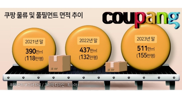 축구장 700개 물류부지, 더 넓어진 ‘쿠세권’