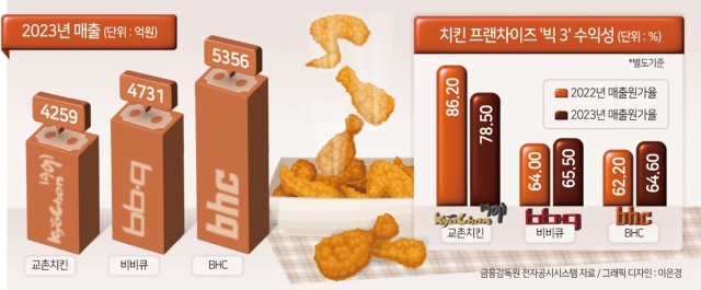 교촌, 매출 3위로 떨어졌지만…전보다 더 벌었다
