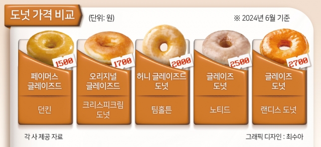 어느새 가격은 ‘커피 한잔=도넛’…싸구려 입요기라 부르지 마라 [도넛전국시대]