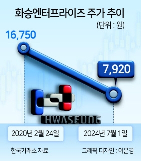 NH PE, 아디다스 만드는 ‘화승엔터’ 또다시 투자