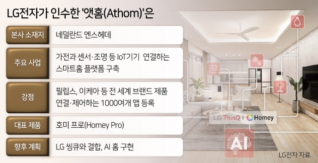 LG전자, 네덜란드 스마트홈 플랫폼 ‘앳홈’ 인수...AI 홈 시대 선도