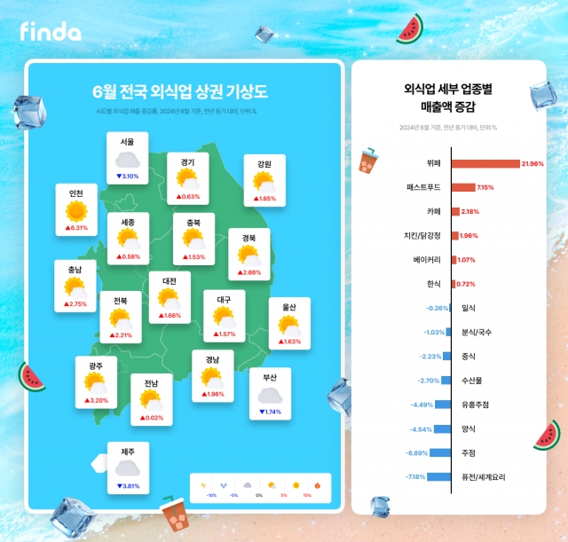 핀다, 6월 전국 외식업 기상도 공개…지방 상권 ‘맑음’, ‘저가 커피’ 인기몰이