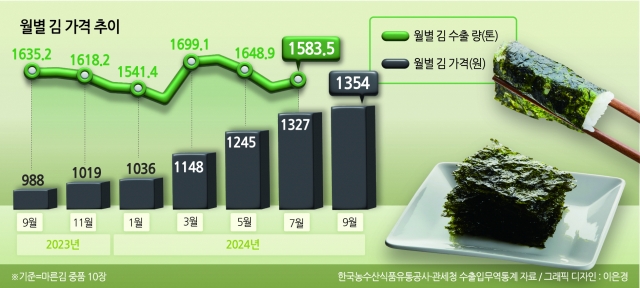 “김 대란 막아라” 당국, 유통구조 손본다