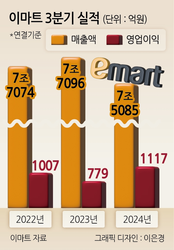 정용진 ‘본업 경쟁력’ 통했다…이마트 “3년만에 분기 최대 실적”