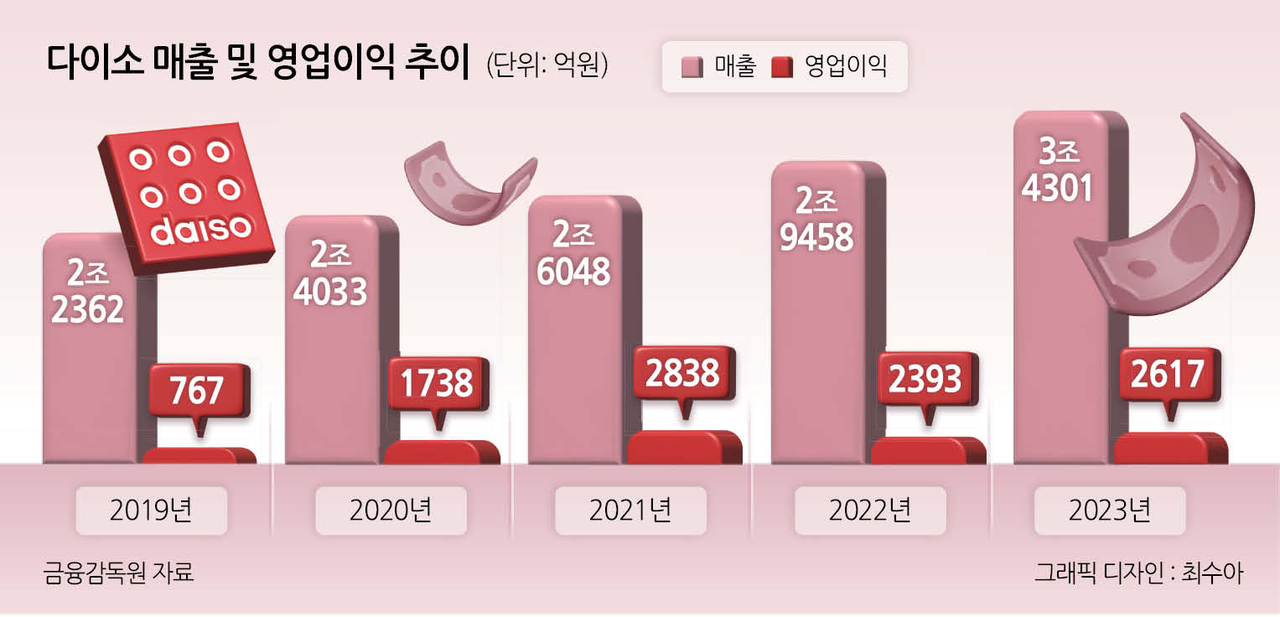 다이소는 어떻게 ‘다있소’ 왕국이 됐을까
