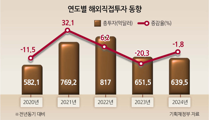 해외직접투자 2년 연속 감소…美·中 모두 줄어