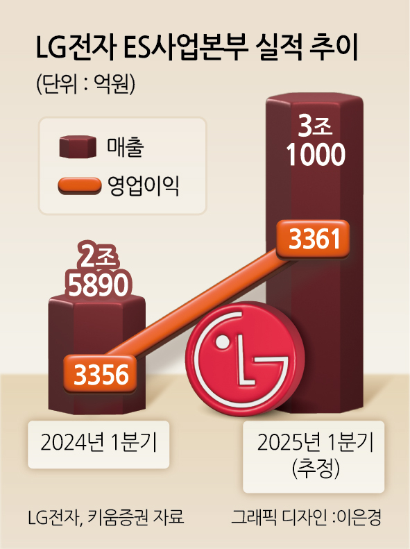 [단독] LG전자, 영등포 신규 데이터센터에 초대형 칠러 공급