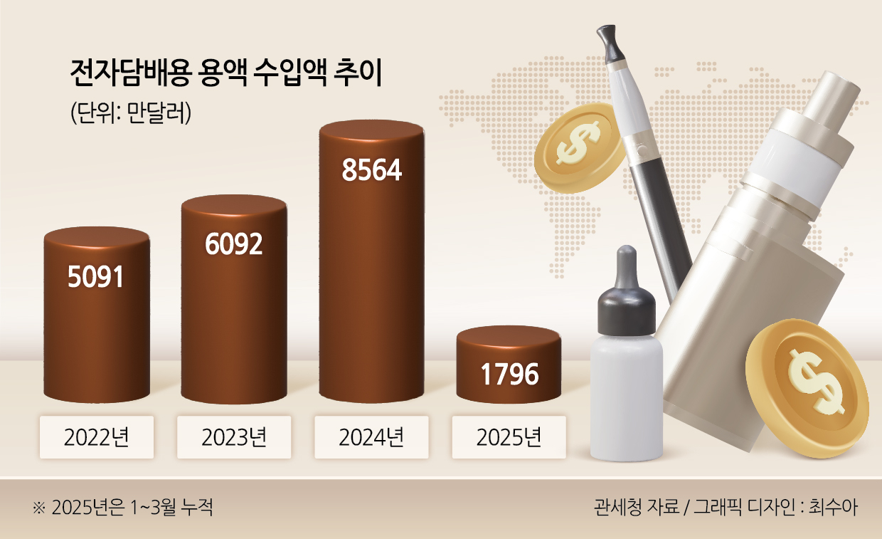 전자담배 용액 수입 ‘껑충’…“법 사각지대는 여전”