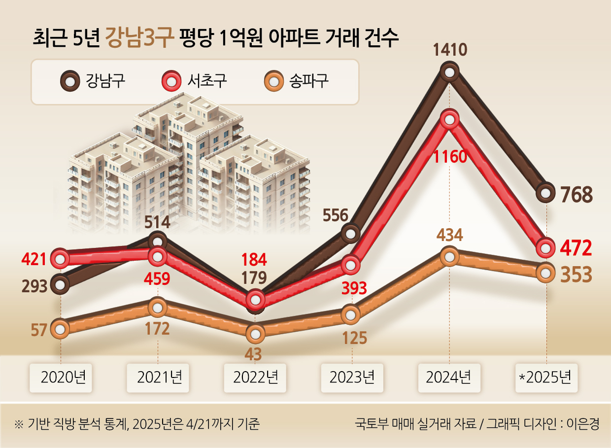 ‘평당 1억’ 강남 아파트, 5년 새 100여곳 늘어…부동산  ‘정책포비아’ 시대 [부동산360]