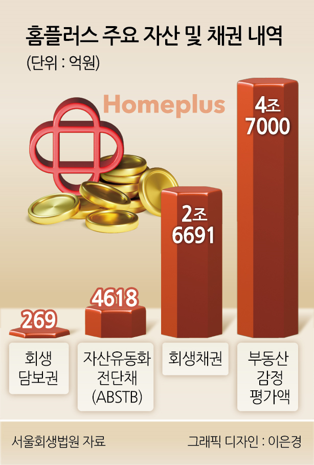 홈플러스, 외부 조달에 진실공방까지…걱정 쌓이는 부동산펀드 [주간 ‘딜’리버리]