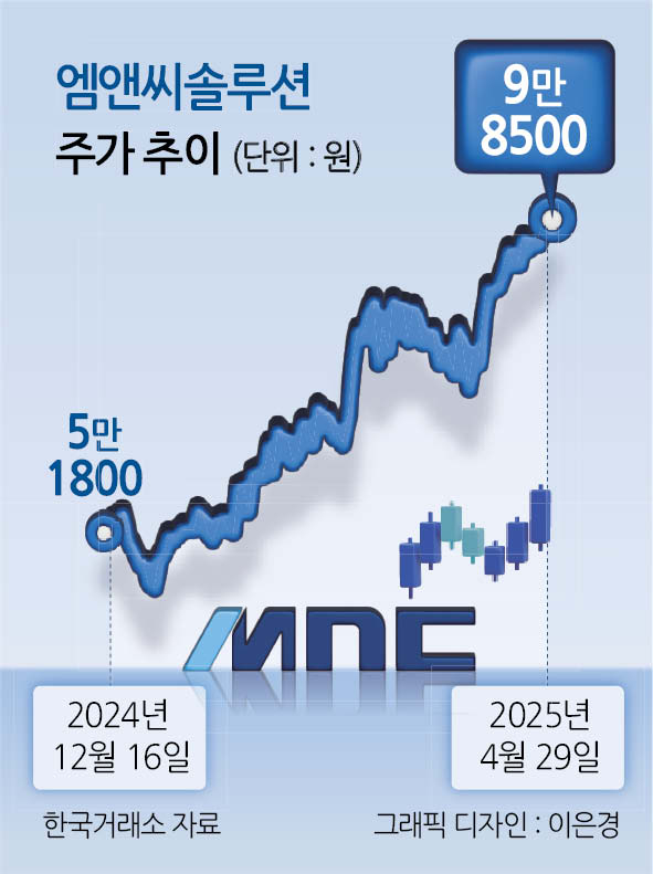 실적·몸값 상승 ‘엠앤씨솔루션’ 매각 급물살 탈까