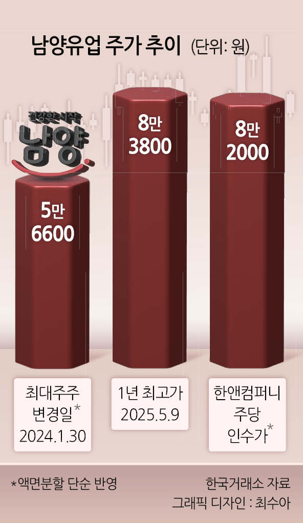 남양유업 ‘8만3800원’ 터치…한앤코 지분인수가 넘어