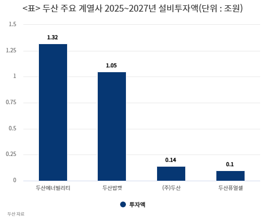 두산, 3년간 2.6조 설비투자…“SMR·수소 등 미래사업 가속” [비즈360]