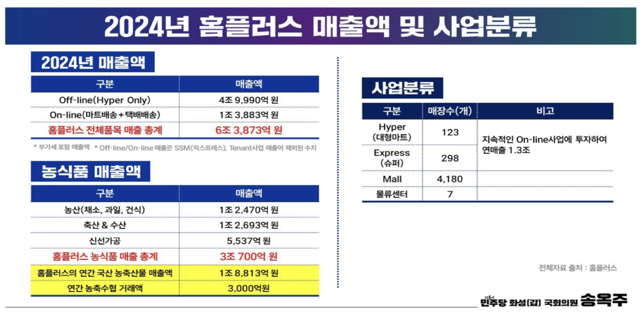 “홈플러스, 국산 농산물 1.9조 판매…청산 땐 유통대란”