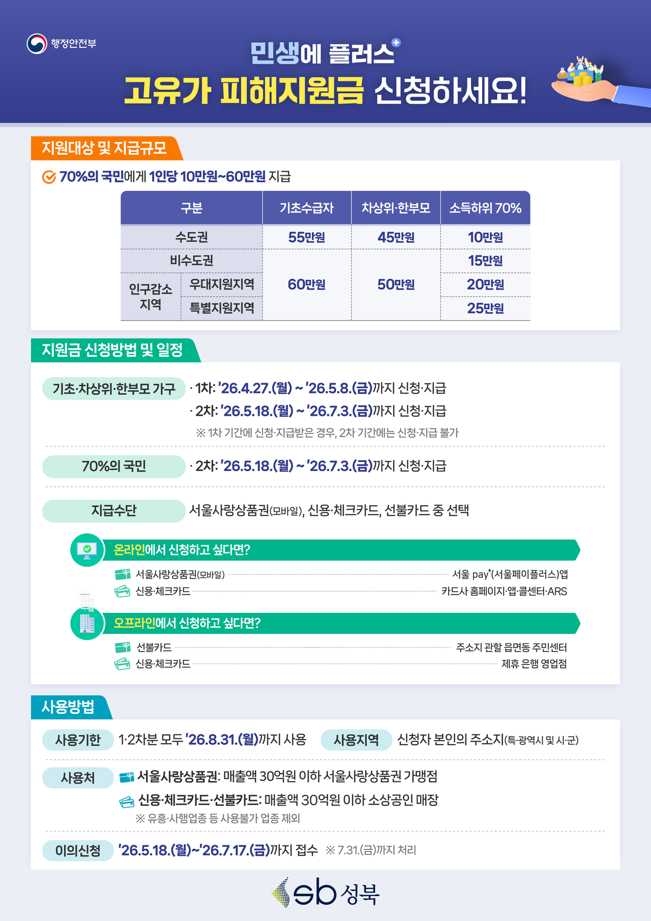 성북구, 고유가 피해지원금 4월 27일부터 신청받아