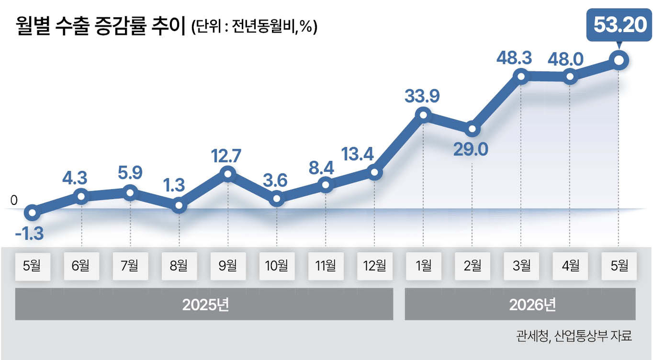 반도체 169%↑…5월수출 877억弗 ‘역대최대’