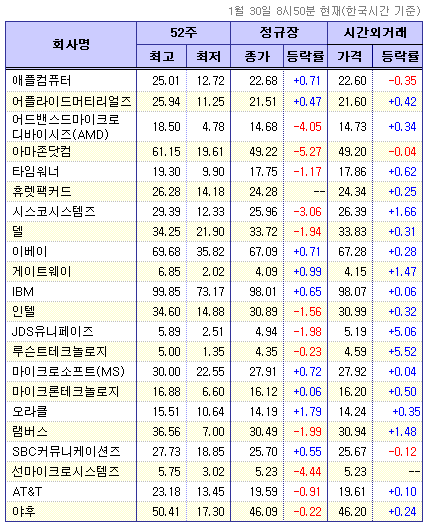 (뉴욕 시간외)통신장비주 급등..반도체 강보합