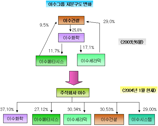 (도약하는 중견그룹)이수 턴 어라운드그룹 된다(上)