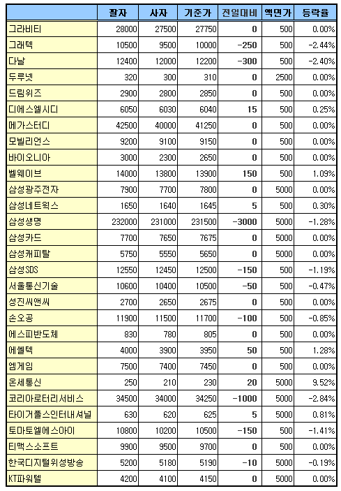 장외시장, 대형주 약세 `견인`